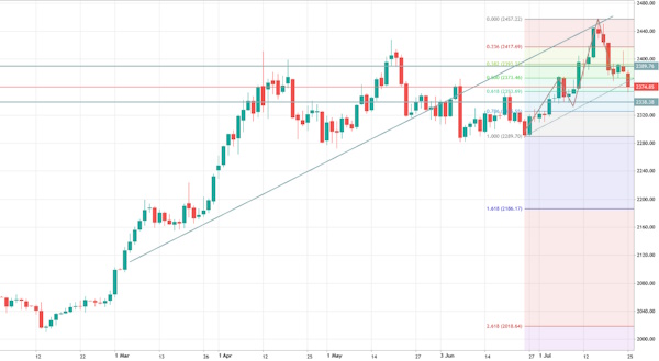 Цена на нефть «соскользнула» ниже важной отметки